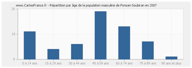 Répartition par âge de la population masculine de Ponsan-Soubiran en 2007