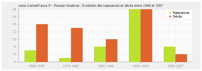 Ponsan-Soubiran : Evolution des naissances et décès entre 1968 et 2007