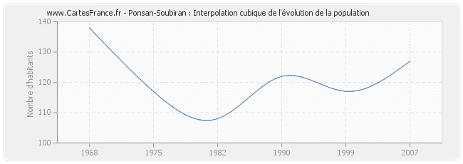 Ponsan-Soubiran : Interpolation cubique de l'évolution de la population