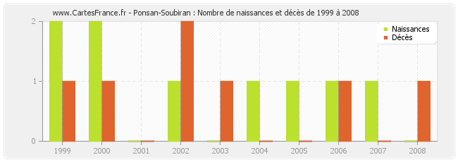 Ponsan-Soubiran : Nombre de naissances et décès de 1999 à 2008