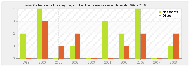 Pouydraguin : Nombre de naissances et décès de 1999 à 2008
