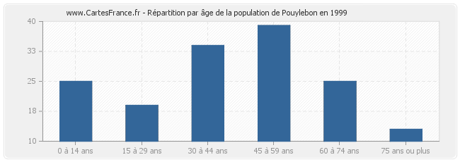 Répartition par âge de la population de Pouylebon en 1999