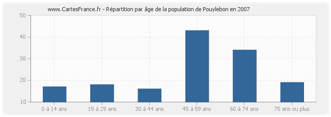 Répartition par âge de la population de Pouylebon en 2007