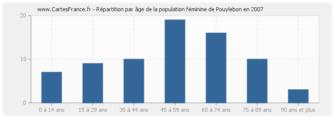 Répartition par âge de la population féminine de Pouylebon en 2007