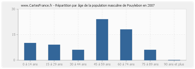 Répartition par âge de la population masculine de Pouylebon en 2007