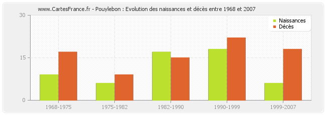Pouylebon : Evolution des naissances et décès entre 1968 et 2007