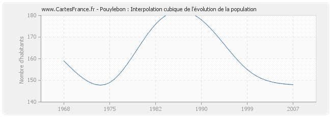 Pouylebon : Interpolation cubique de l'évolution de la population