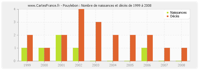 Pouylebon : Nombre de naissances et décès de 1999 à 2008