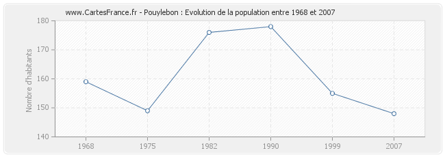 Population Pouylebon