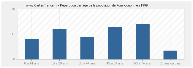 Répartition par âge de la population de Pouy-Loubrin en 1999