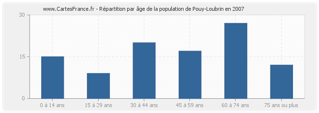 Répartition par âge de la population de Pouy-Loubrin en 2007