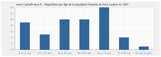 Répartition par âge de la population féminine de Pouy-Loubrin en 2007