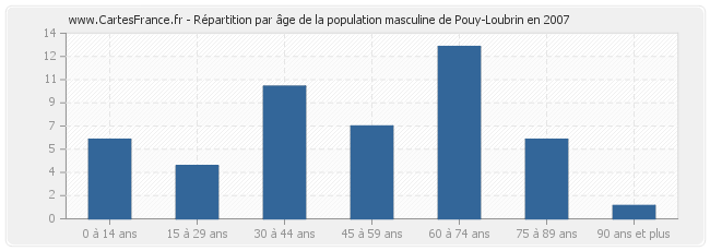 Répartition par âge de la population masculine de Pouy-Loubrin en 2007
