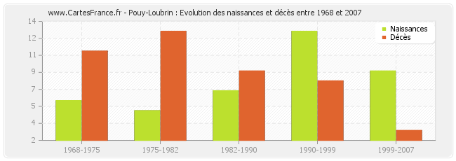 Pouy-Loubrin : Evolution des naissances et décès entre 1968 et 2007