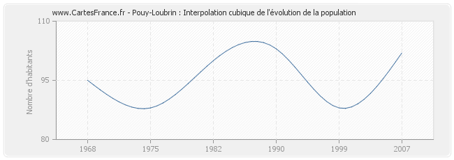 Pouy-Loubrin : Interpolation cubique de l'évolution de la population