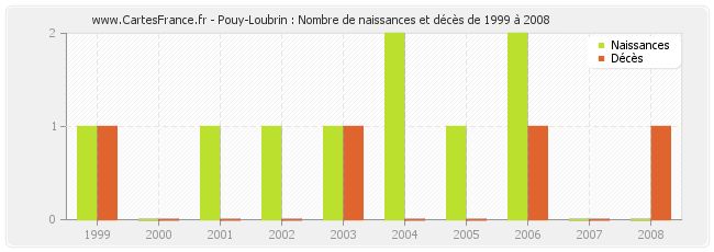 Pouy-Loubrin : Nombre de naissances et décès de 1999 à 2008