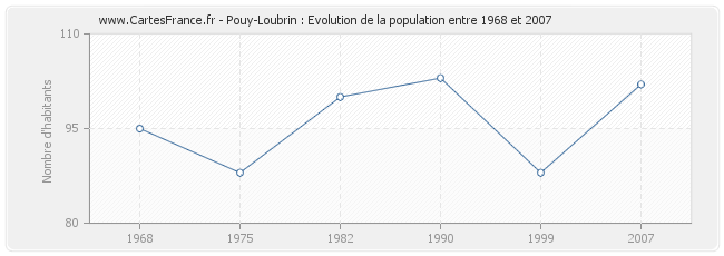 Population Pouy-Loubrin