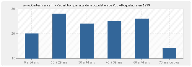 Répartition par âge de la population de Pouy-Roquelaure en 1999