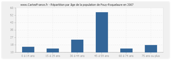 Répartition par âge de la population de Pouy-Roquelaure en 2007