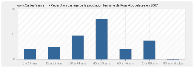 Répartition par âge de la population féminine de Pouy-Roquelaure en 2007