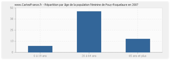 Répartition par âge de la population féminine de Pouy-Roquelaure en 2007