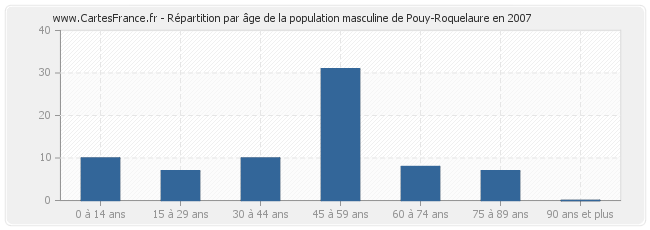 Répartition par âge de la population masculine de Pouy-Roquelaure en 2007
