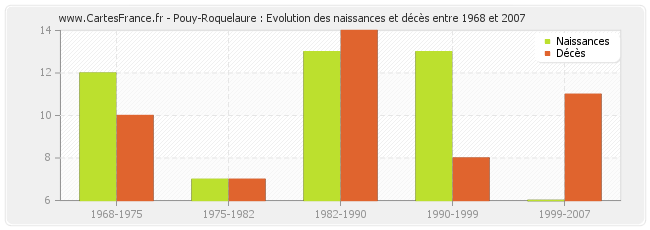 Pouy-Roquelaure : Evolution des naissances et décès entre 1968 et 2007