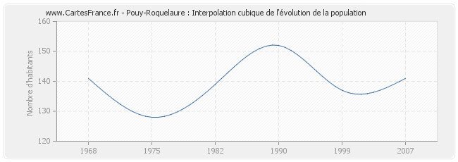Pouy-Roquelaure : Interpolation cubique de l'évolution de la population