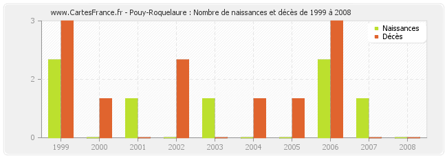 Pouy-Roquelaure : Nombre de naissances et décès de 1999 à 2008