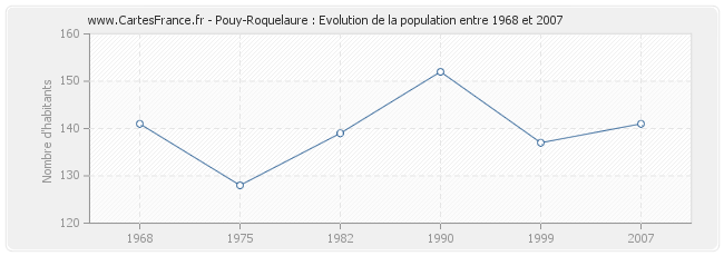 Population Pouy-Roquelaure