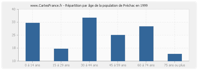 Répartition par âge de la population de Préchac en 1999