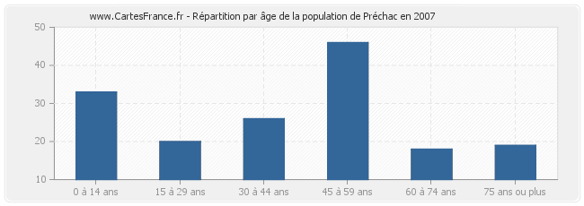 Répartition par âge de la population de Préchac en 2007