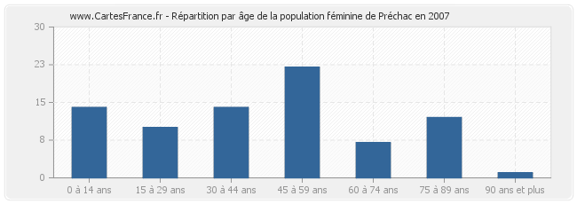 Répartition par âge de la population féminine de Préchac en 2007