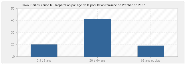 Répartition par âge de la population féminine de Préchac en 2007