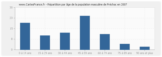 Répartition par âge de la population masculine de Préchac en 2007