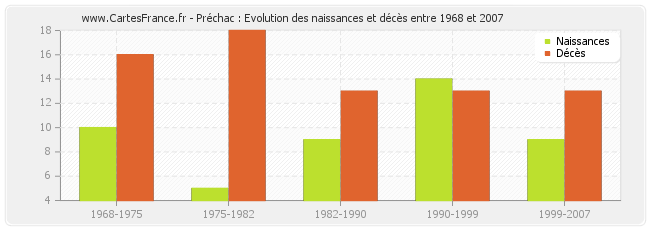 Préchac : Evolution des naissances et décès entre 1968 et 2007