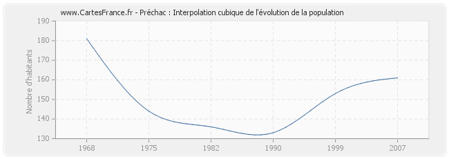 Préchac : Interpolation cubique de l'évolution de la population