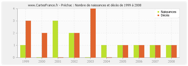 Préchac : Nombre de naissances et décès de 1999 à 2008