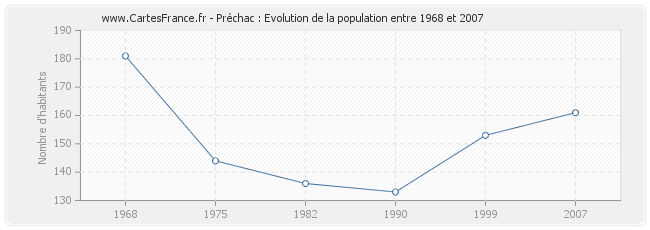 Population Préchac