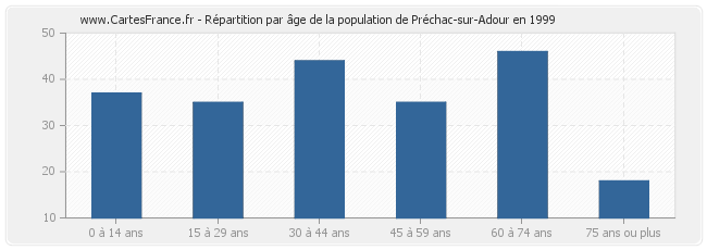Répartition par âge de la population de Préchac-sur-Adour en 1999