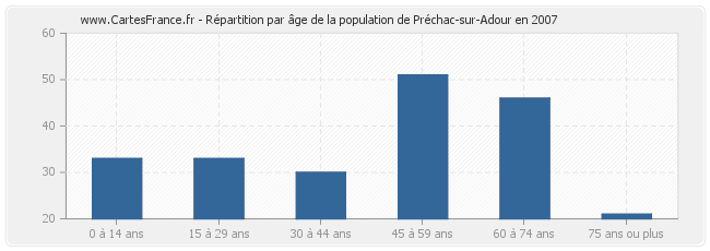 Répartition par âge de la population de Préchac-sur-Adour en 2007
