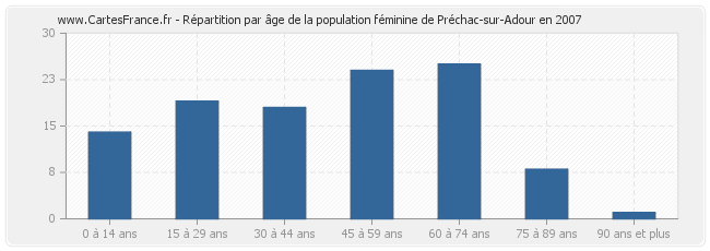 Répartition par âge de la population féminine de Préchac-sur-Adour en 2007