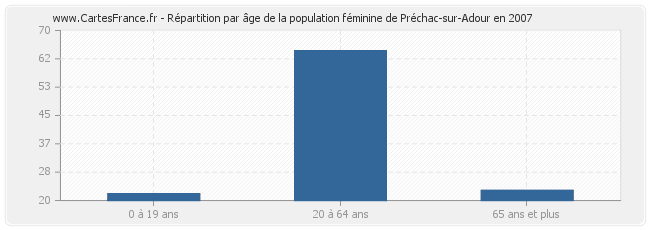 Répartition par âge de la population féminine de Préchac-sur-Adour en 2007