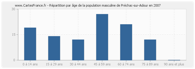 Répartition par âge de la population masculine de Préchac-sur-Adour en 2007