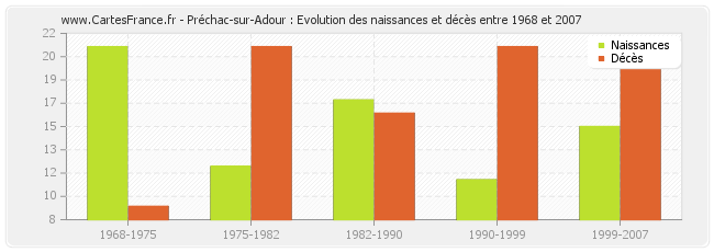 Préchac-sur-Adour : Evolution des naissances et décès entre 1968 et 2007