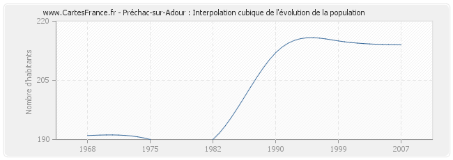 Préchac-sur-Adour : Interpolation cubique de l'évolution de la population