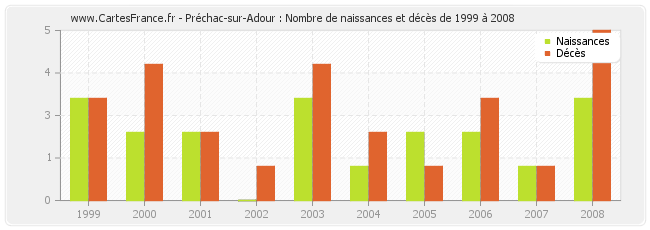 Préchac-sur-Adour : Nombre de naissances et décès de 1999 à 2008
