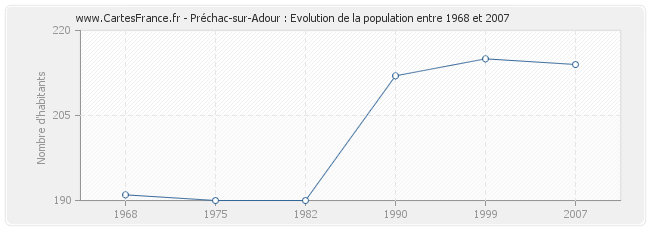 Population Préchac-sur-Adour