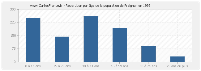 Répartition par âge de la population de Preignan en 1999