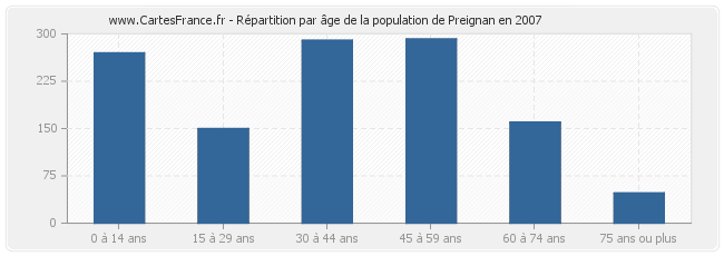 Répartition par âge de la population de Preignan en 2007